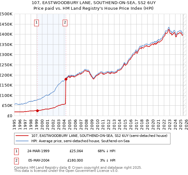 107, EASTWOODBURY LANE, SOUTHEND-ON-SEA, SS2 6UY: Price paid vs HM Land Registry's House Price Index