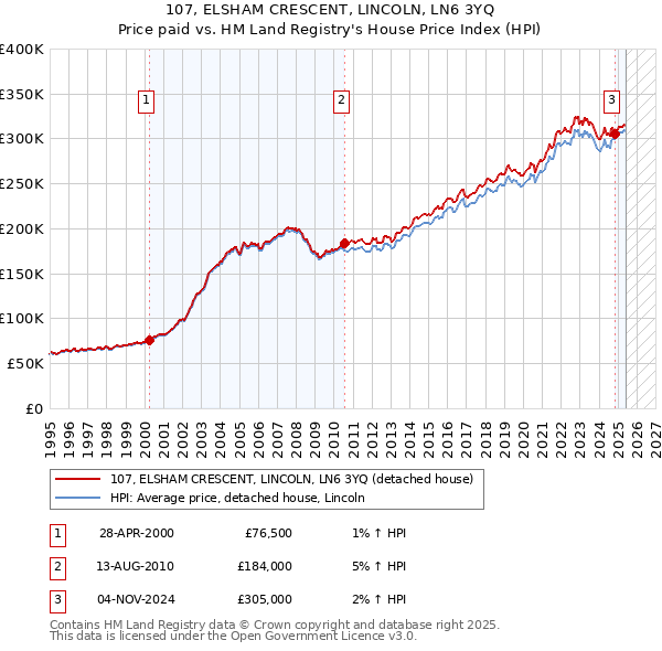 107, ELSHAM CRESCENT, LINCOLN, LN6 3YQ: Price paid vs HM Land Registry's House Price Index