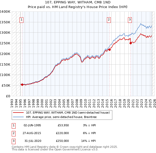 107, EPPING WAY, WITHAM, CM8 1ND: Price paid vs HM Land Registry's House Price Index