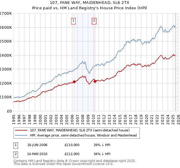 107, FANE WAY, MAIDENHEAD, SL6 2TX: Price paid vs HM Land Registry's House Price Index