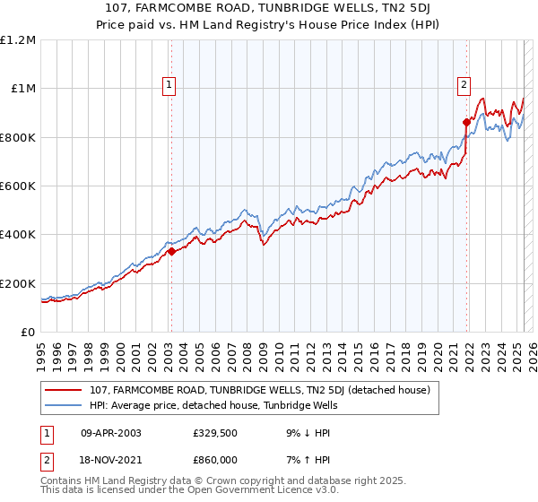 107, FARMCOMBE ROAD, TUNBRIDGE WELLS, TN2 5DJ: Price paid vs HM Land Registry's House Price Index