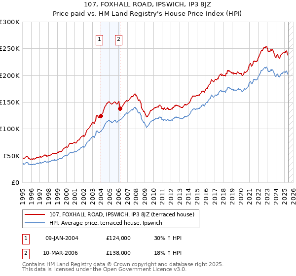 107, FOXHALL ROAD, IPSWICH, IP3 8JZ: Price paid vs HM Land Registry's House Price Index