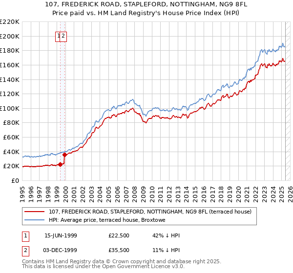 107, FREDERICK ROAD, STAPLEFORD, NOTTINGHAM, NG9 8FL: Price paid vs HM Land Registry's House Price Index