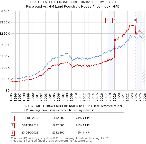 107, GREATFIELD ROAD, KIDDERMINSTER, DY11 6PH: Price paid vs HM Land Registry's House Price Index