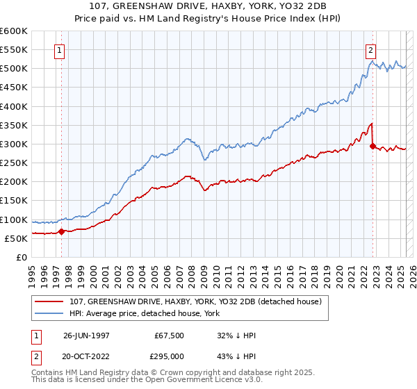 107, GREENSHAW DRIVE, HAXBY, YORK, YO32 2DB: Price paid vs HM Land Registry's House Price Index
