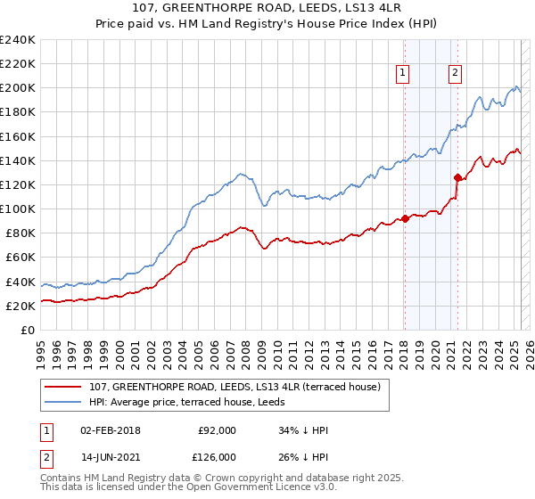 107, GREENTHORPE ROAD, LEEDS, LS13 4LR: Price paid vs HM Land Registry's House Price Index
