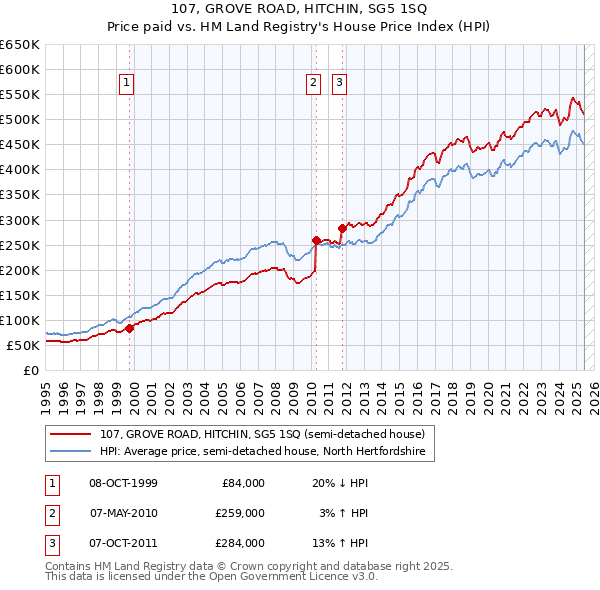 107, GROVE ROAD, HITCHIN, SG5 1SQ: Price paid vs HM Land Registry's House Price Index