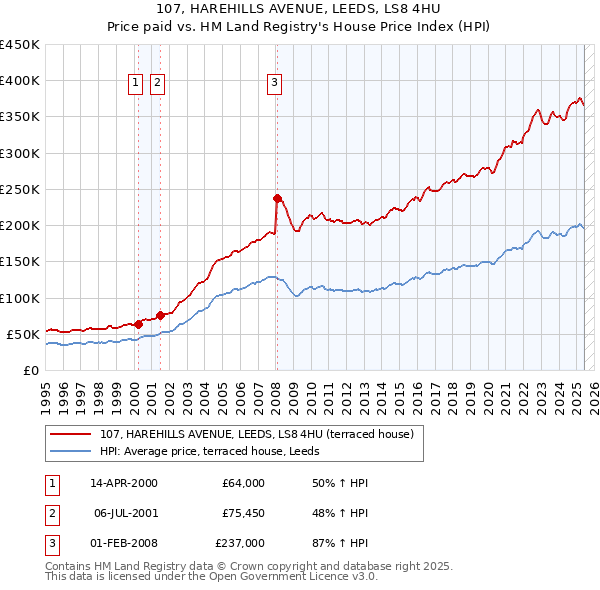 107, HAREHILLS AVENUE, LEEDS, LS8 4HU: Price paid vs HM Land Registry's House Price Index