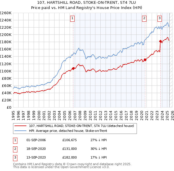 107, HARTSHILL ROAD, STOKE-ON-TRENT, ST4 7LU: Price paid vs HM Land Registry's House Price Index