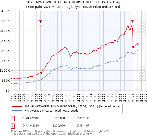 107, HAWKSWORTH ROAD, HORSFORTH, LEEDS, LS18 4JJ: Price paid vs HM Land Registry's House Price Index