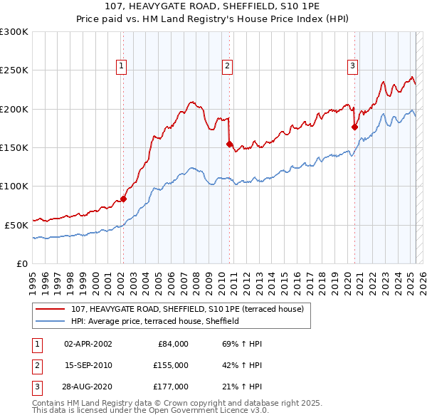 107, HEAVYGATE ROAD, SHEFFIELD, S10 1PE: Price paid vs HM Land Registry's House Price Index