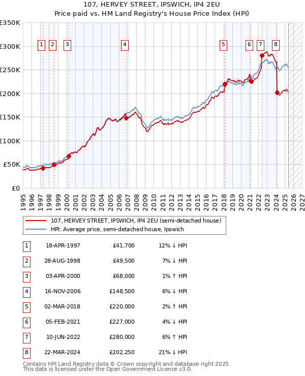 107, HERVEY STREET, IPSWICH, IP4 2EU: Price paid vs HM Land Registry's House Price Index