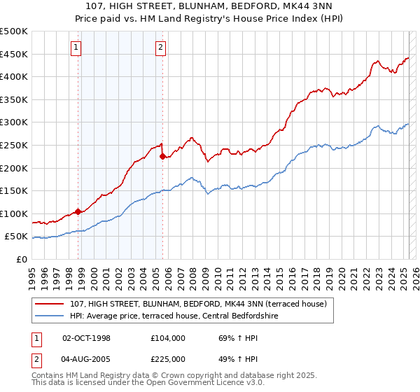 107, HIGH STREET, BLUNHAM, BEDFORD, MK44 3NN: Price paid vs HM Land Registry's House Price Index