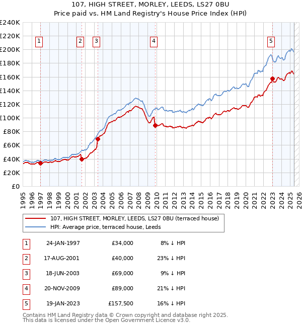 107, HIGH STREET, MORLEY, LEEDS, LS27 0BU: Price paid vs HM Land Registry's House Price Index