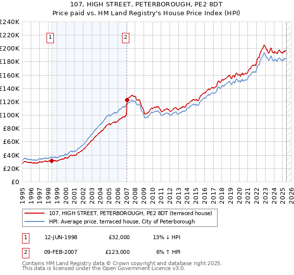 107, HIGH STREET, PETERBOROUGH, PE2 8DT: Price paid vs HM Land Registry's House Price Index