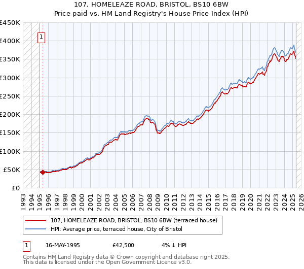107, HOMELEAZE ROAD, BRISTOL, BS10 6BW: Price paid vs HM Land Registry's House Price Index