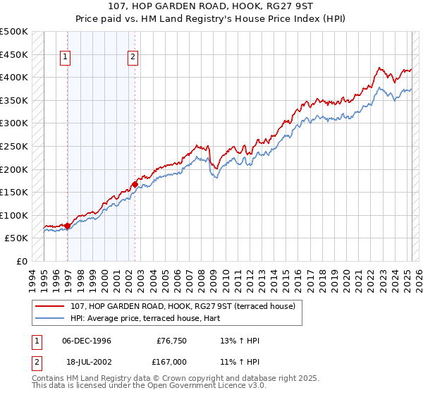 107, HOP GARDEN ROAD, HOOK, RG27 9ST: Price paid vs HM Land Registry's House Price Index