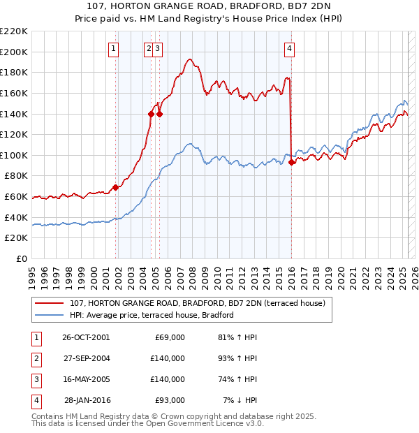 107, HORTON GRANGE ROAD, BRADFORD, BD7 2DN: Price paid vs HM Land Registry's House Price Index