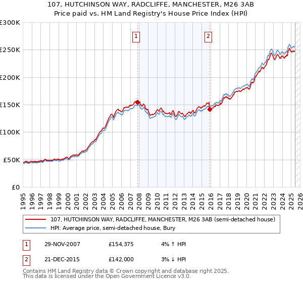 107, HUTCHINSON WAY, RADCLIFFE, MANCHESTER, M26 3AB: Price paid vs HM Land Registry's House Price Index