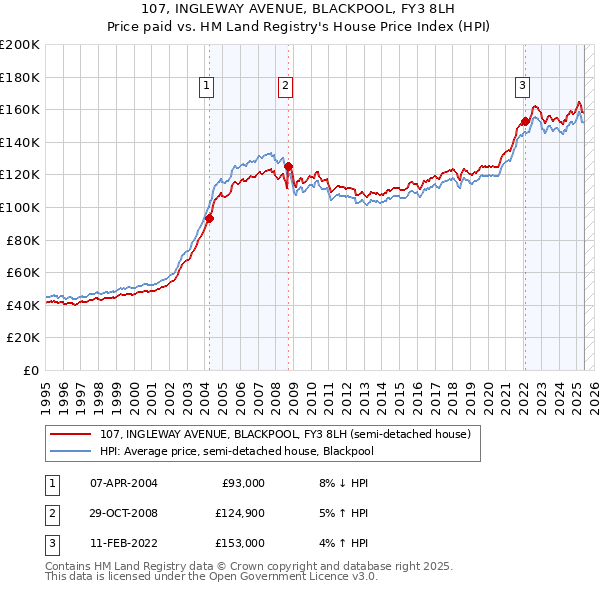 107, INGLEWAY AVENUE, BLACKPOOL, FY3 8LH: Price paid vs HM Land Registry's House Price Index