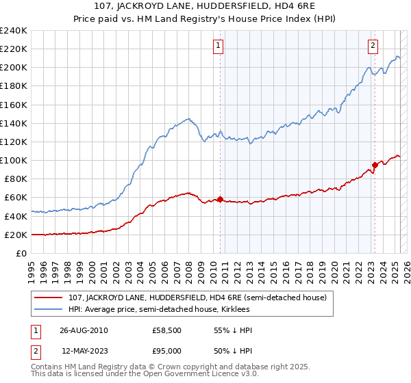 107, JACKROYD LANE, HUDDERSFIELD, HD4 6RE: Price paid vs HM Land Registry's House Price Index