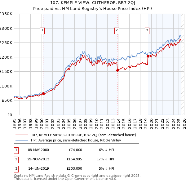 107, KEMPLE VIEW, CLITHEROE, BB7 2QJ: Price paid vs HM Land Registry's House Price Index