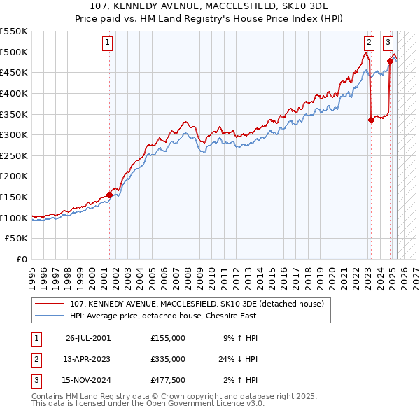 107, KENNEDY AVENUE, MACCLESFIELD, SK10 3DE: Price paid vs HM Land Registry's House Price Index