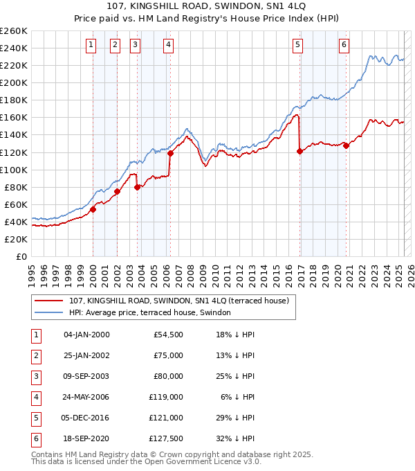 107, KINGSHILL ROAD, SWINDON, SN1 4LQ: Price paid vs HM Land Registry's House Price Index