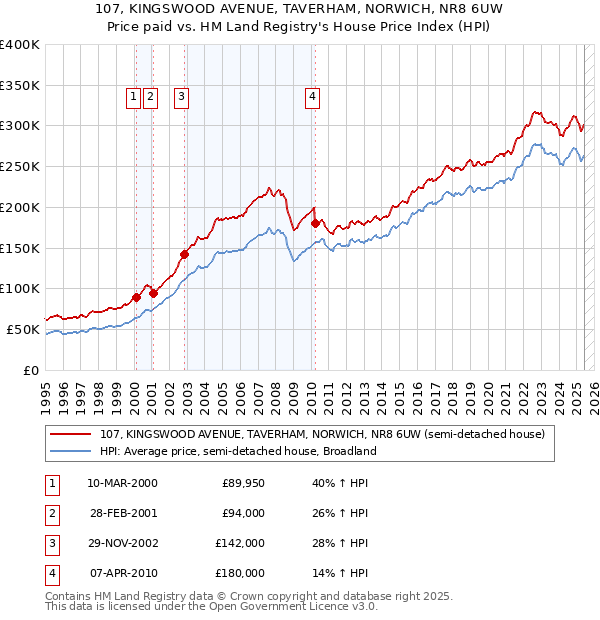 107, KINGSWOOD AVENUE, TAVERHAM, NORWICH, NR8 6UW: Price paid vs HM Land Registry's House Price Index