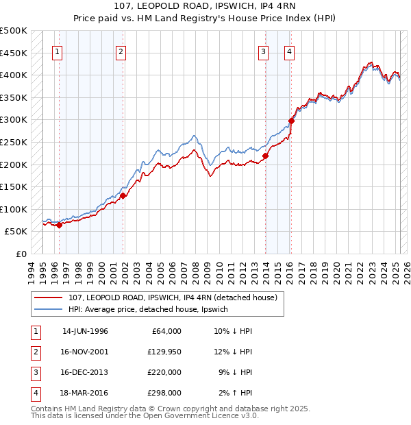 107, LEOPOLD ROAD, IPSWICH, IP4 4RN: Price paid vs HM Land Registry's House Price Index