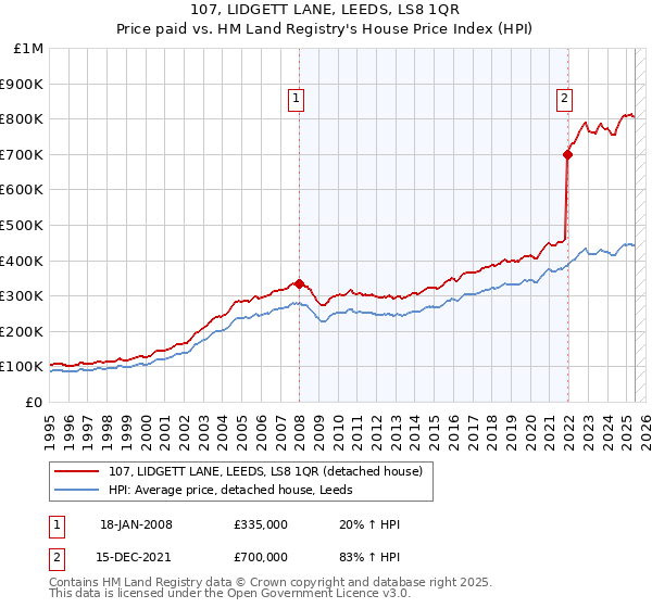 107, LIDGETT LANE, LEEDS, LS8 1QR: Price paid vs HM Land Registry's House Price Index