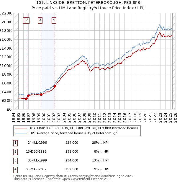 107, LINKSIDE, BRETTON, PETERBOROUGH, PE3 8PB: Price paid vs HM Land Registry's House Price Index