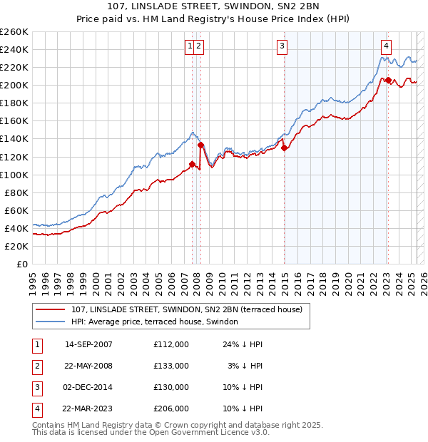 107, LINSLADE STREET, SWINDON, SN2 2BN: Price paid vs HM Land Registry's House Price Index