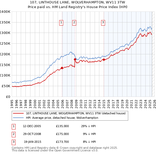 107, LINTHOUSE LANE, WOLVERHAMPTON, WV11 3TW: Price paid vs HM Land Registry's House Price Index