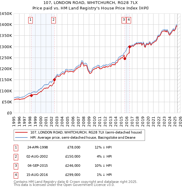 107, LONDON ROAD, WHITCHURCH, RG28 7LX: Price paid vs HM Land Registry's House Price Index