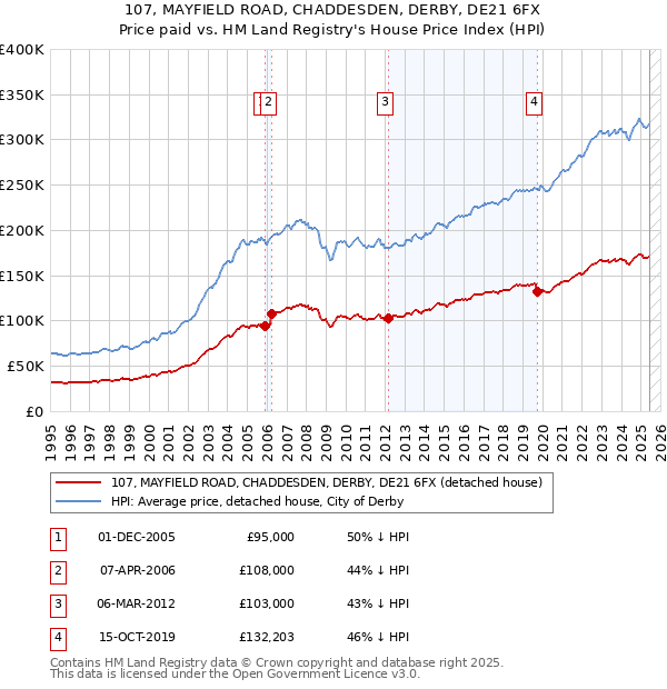 107, MAYFIELD ROAD, CHADDESDEN, DERBY, DE21 6FX: Price paid vs HM Land Registry's House Price Index