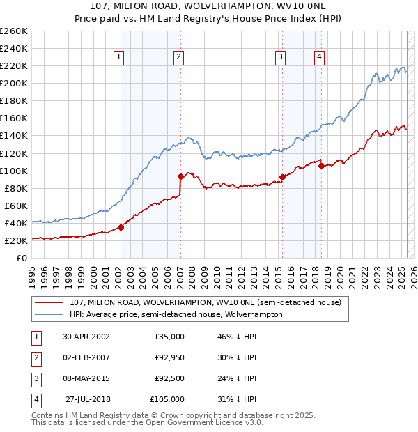 107, MILTON ROAD, WOLVERHAMPTON, WV10 0NE: Price paid vs HM Land Registry's House Price Index
