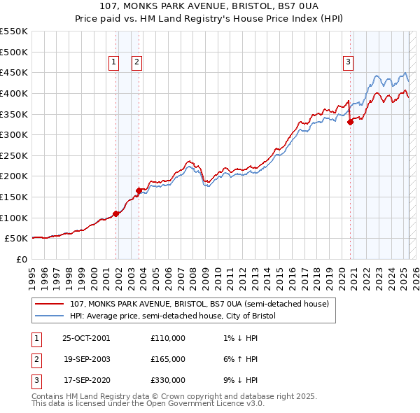 107, MONKS PARK AVENUE, BRISTOL, BS7 0UA: Price paid vs HM Land Registry's House Price Index