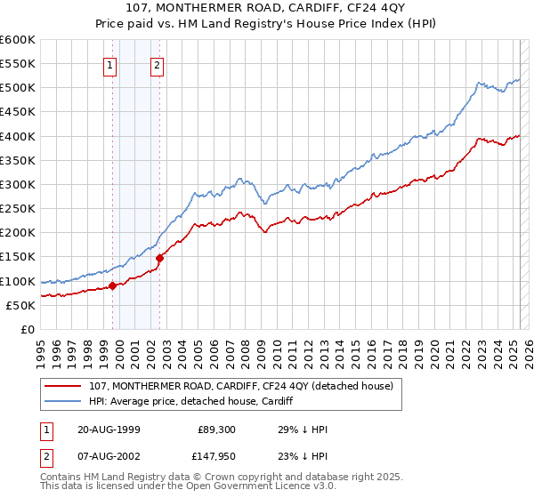 107, MONTHERMER ROAD, CARDIFF, CF24 4QY: Price paid vs HM Land Registry's House Price Index