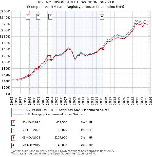 107, MORRISON STREET, SWINDON, SN2 2EP: Price paid vs HM Land Registry's House Price Index