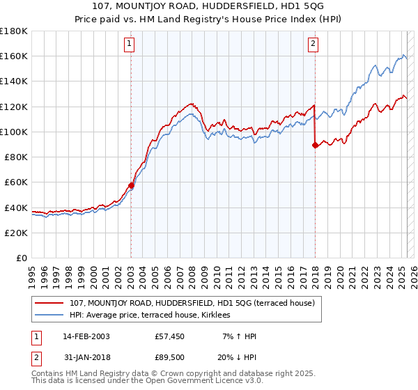 107, MOUNTJOY ROAD, HUDDERSFIELD, HD1 5QG: Price paid vs HM Land Registry's House Price Index