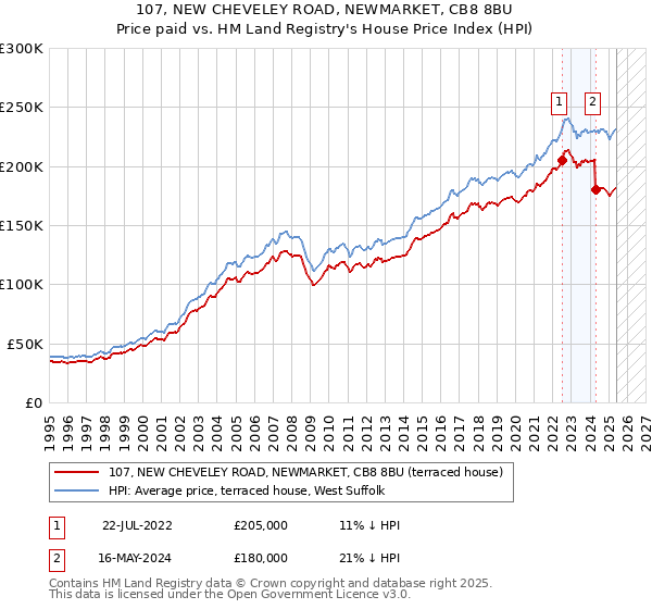 107, NEW CHEVELEY ROAD, NEWMARKET, CB8 8BU: Price paid vs HM Land Registry's House Price Index