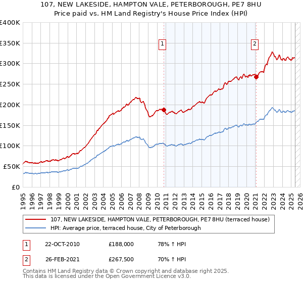 107, NEW LAKESIDE, HAMPTON VALE, PETERBOROUGH, PE7 8HU: Price paid vs HM Land Registry's House Price Index