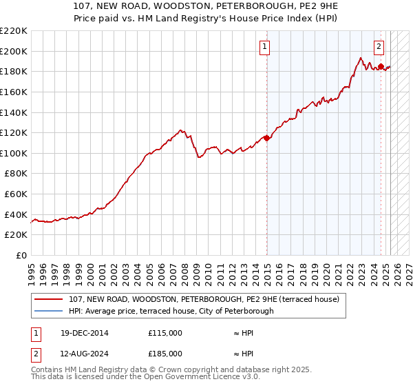 107, NEW ROAD, WOODSTON, PETERBOROUGH, PE2 9HE: Price paid vs HM Land Registry's House Price Index
