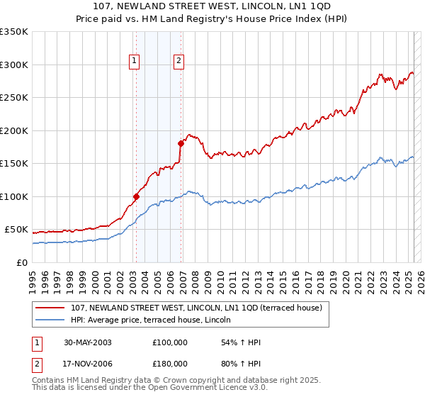 107, NEWLAND STREET WEST, LINCOLN, LN1 1QD: Price paid vs HM Land Registry's House Price Index