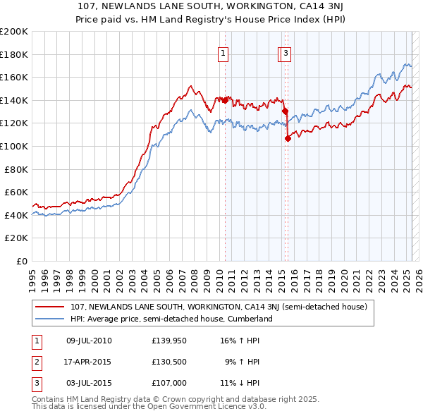 107, NEWLANDS LANE SOUTH, WORKINGTON, CA14 3NJ: Price paid vs HM Land Registry's House Price Index