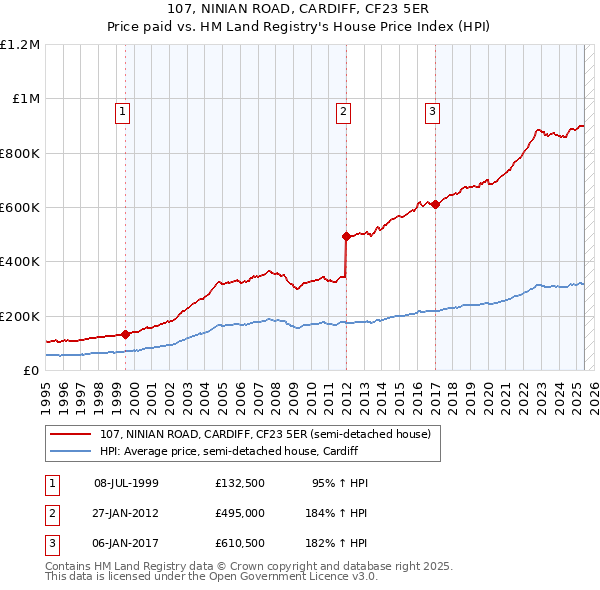 107, NINIAN ROAD, CARDIFF, CF23 5ER: Price paid vs HM Land Registry's House Price Index