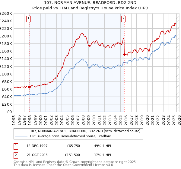 107, NORMAN AVENUE, BRADFORD, BD2 2ND: Price paid vs HM Land Registry's House Price Index