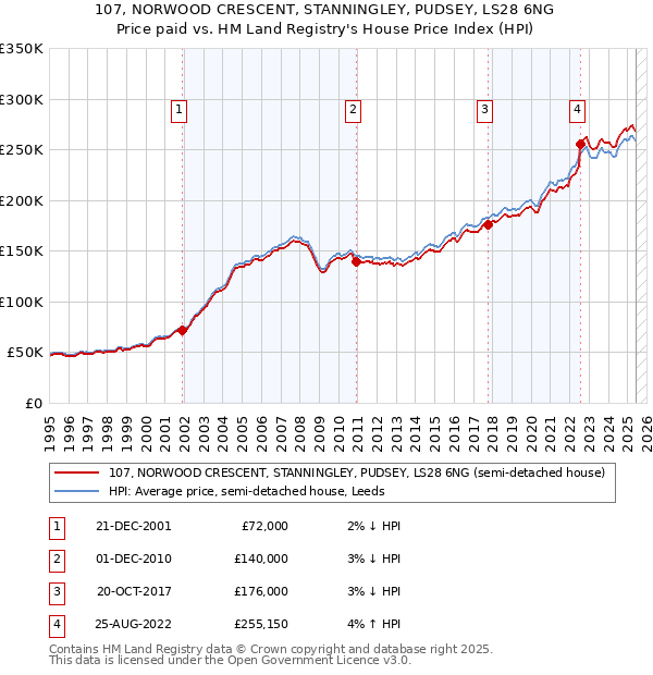 107, NORWOOD CRESCENT, STANNINGLEY, PUDSEY, LS28 6NG: Price paid vs HM Land Registry's House Price Index