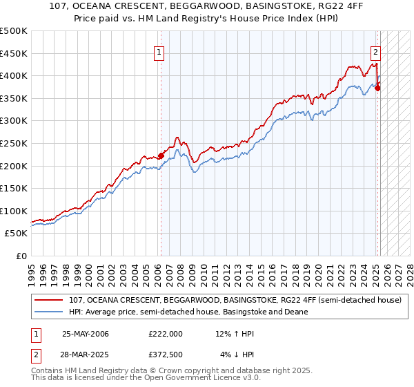 107, OCEANA CRESCENT, BEGGARWOOD, BASINGSTOKE, RG22 4FF: Price paid vs HM Land Registry's House Price Index